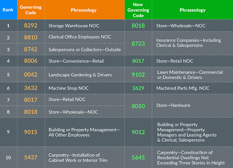 NCCI Top Reclassified Codes in 2023